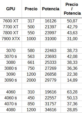 Tabla precio rendimiento